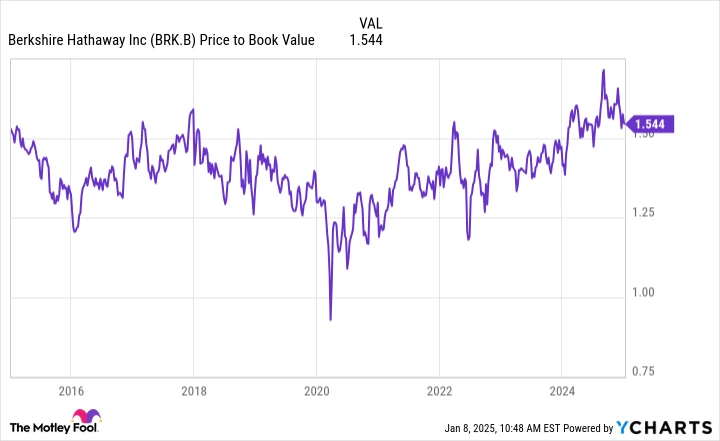 BRK.B Price to Book Value Chart