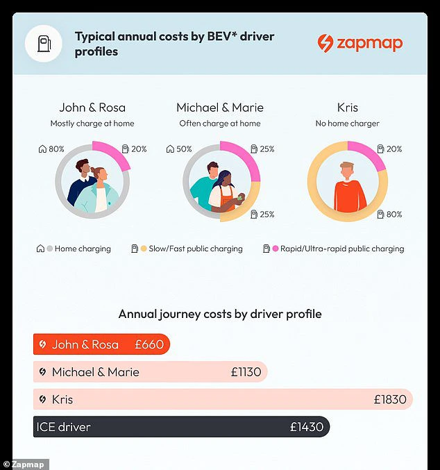 A couple that charges their electric vehicle (EV) at home for 80% of their usage and drives 10,000 miles annually only incurs a cost of £660 for charging. In contrast, a driver of an internal combustion engine (ICE) vehicle pays £1,430 per year for fuel.