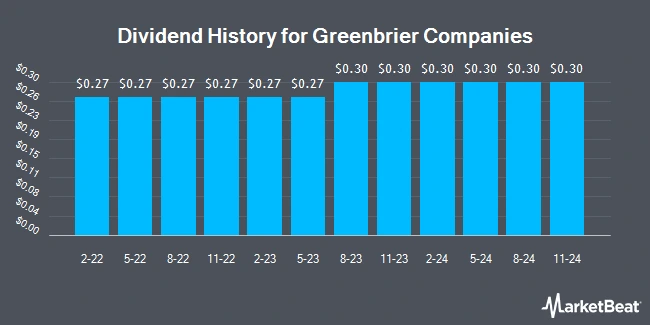 Dividend History for Greenbrier Companies (NYSE:GBX)
