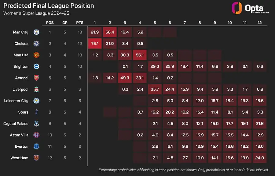 WSL predictions: Skinner to win 100th Man Utd game, Chelsea to stay perfect