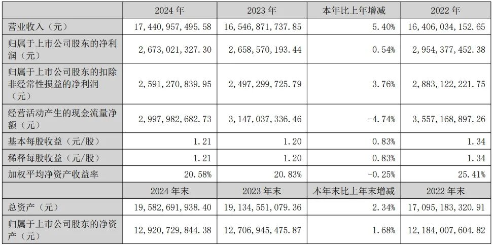 营收表
