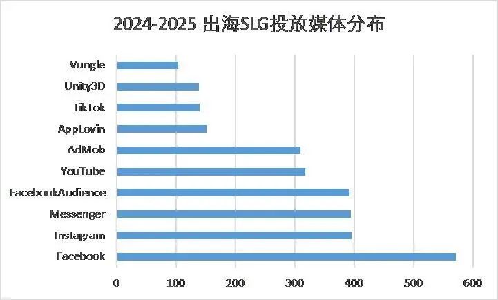 SLG素材投放量