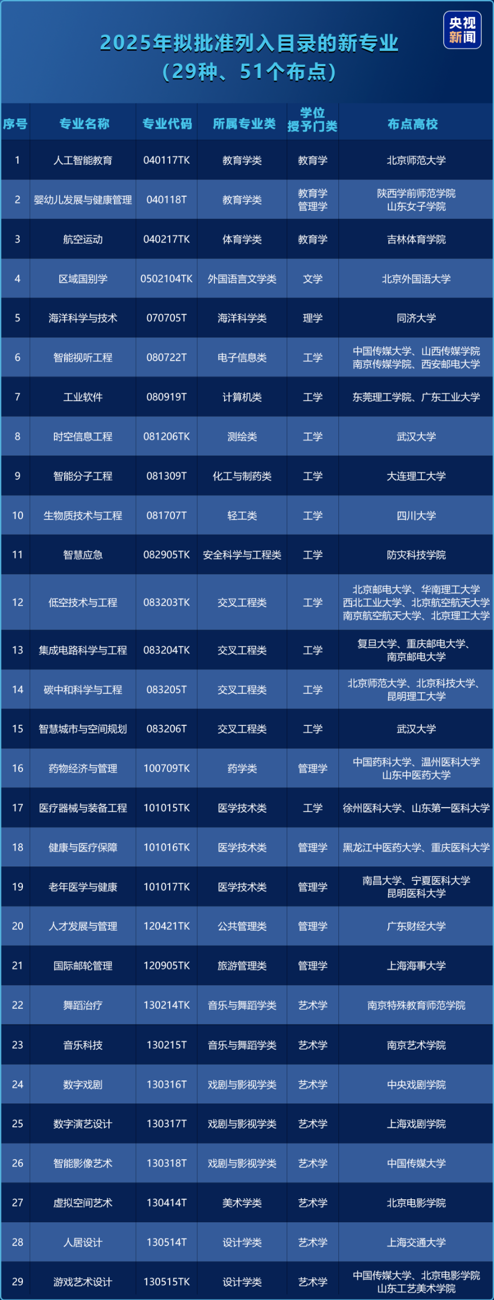 游戏设计专业