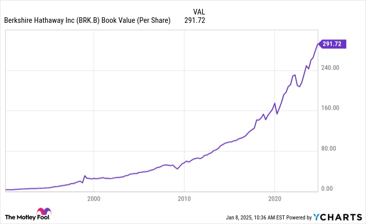 BRK.B Book Value (Per Share) Chart