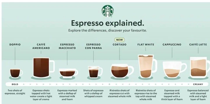 Starbucks Espresso 101