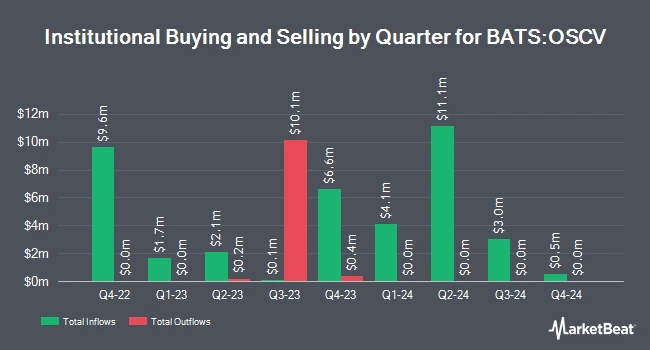 Institutional Ownership by Quarter for Opus Small Cap Value Plus ETF (BATS:OSCV)