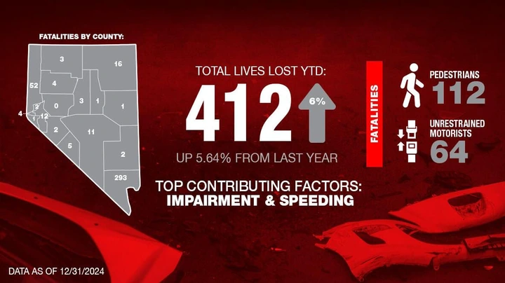 Nevada Office of Traffic Safety releases 2024 fatality report